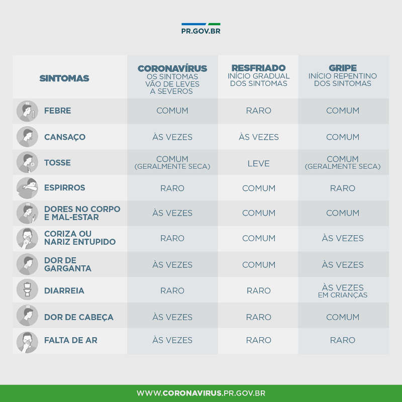 Sintomas do Coronavírus.