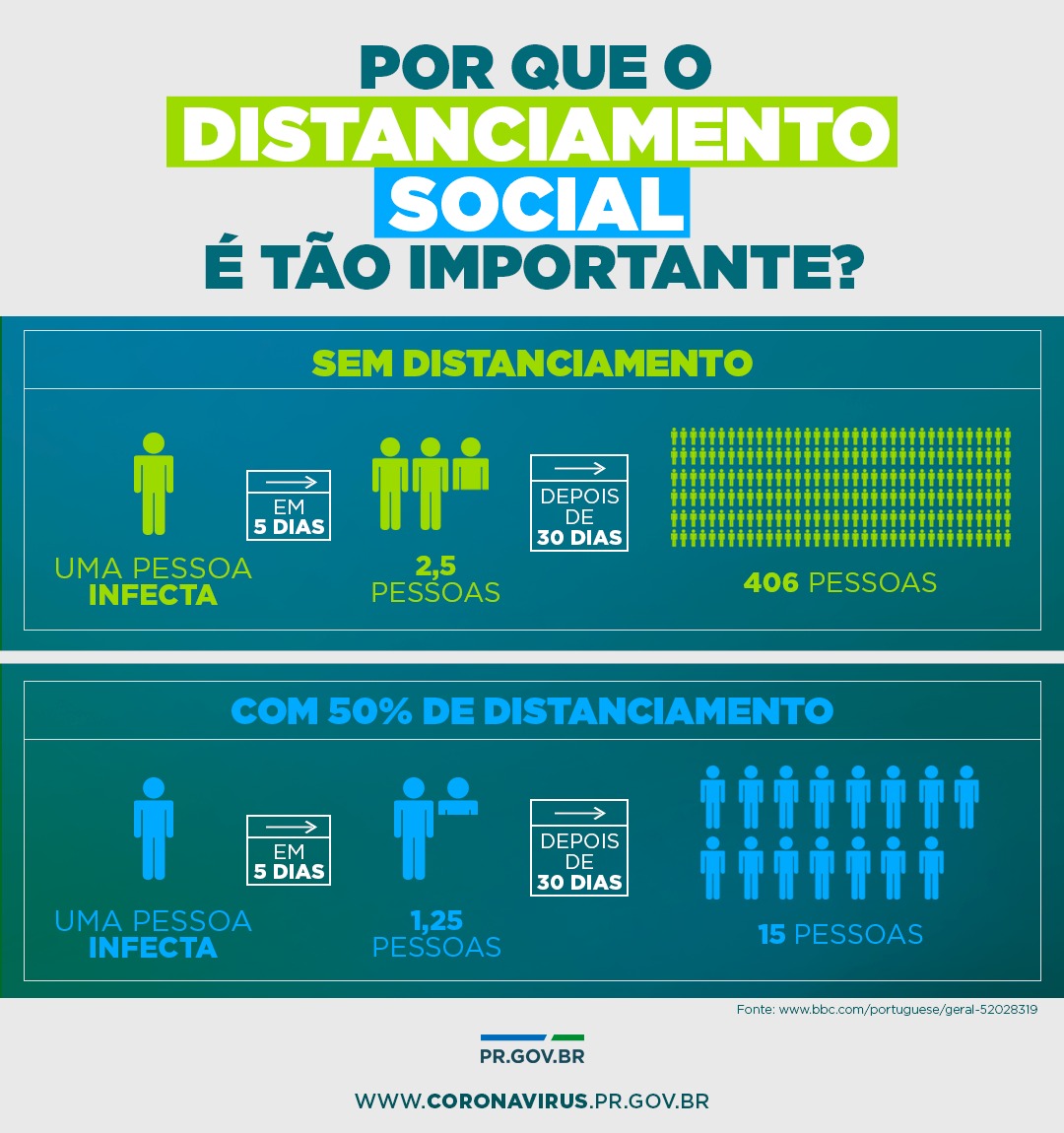 Por que o distanciamento social é importante?