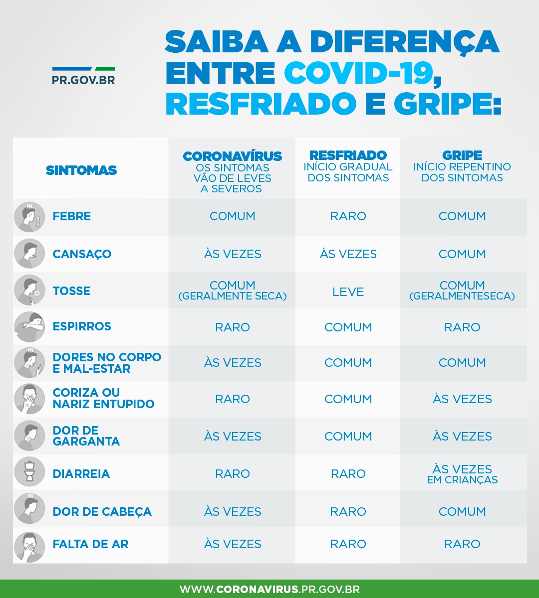 Saiba a diferença entre COVID-19, resfriado e gripe